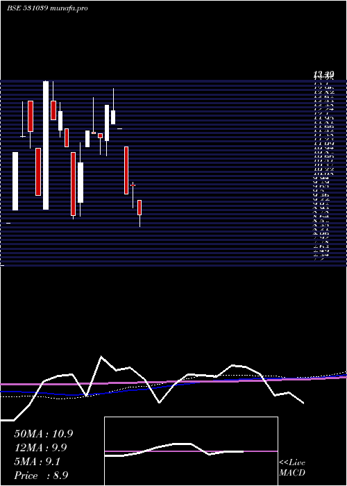  monthly chart Swadhature