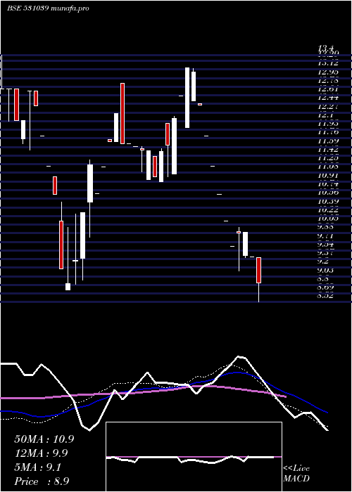  weekly chart Swadhature