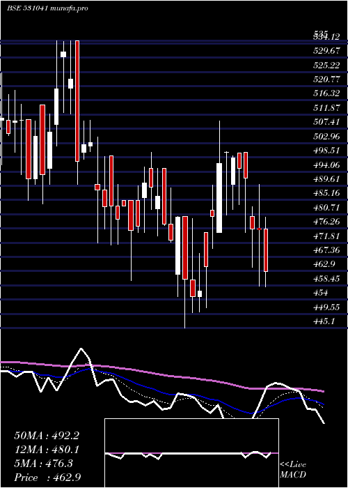  Daily chart CompetentAu