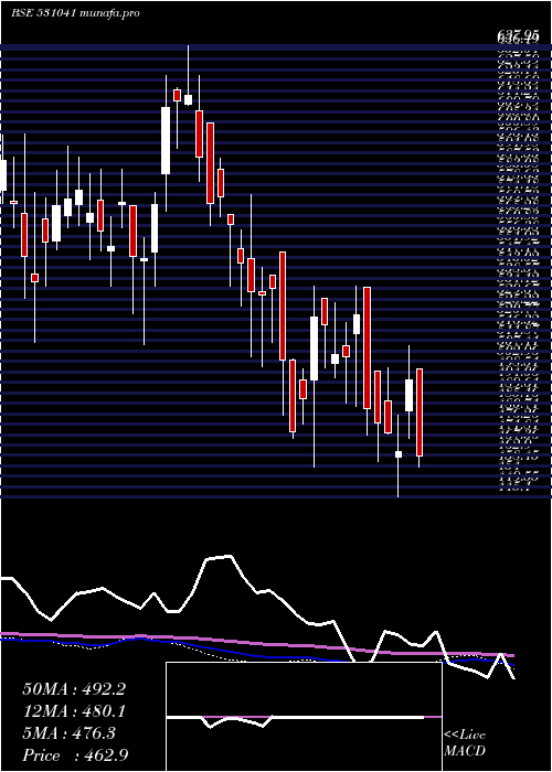  weekly chart CompetentAu