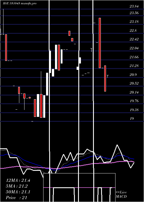 Daily chart DhanJeevan