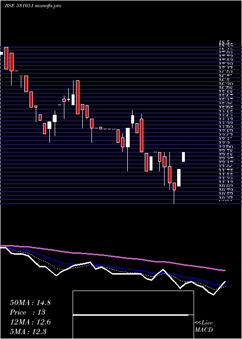  Daily chart VintageSecu