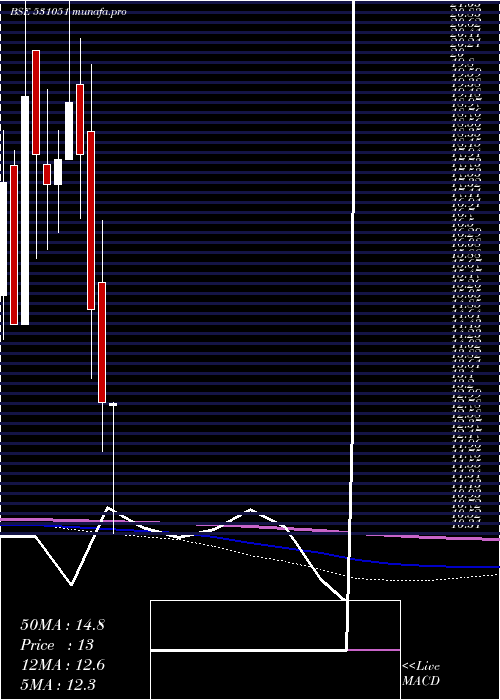  monthly chart VintageSecu