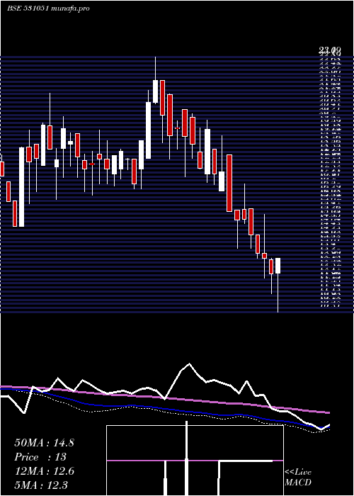  weekly chart VintageSecu