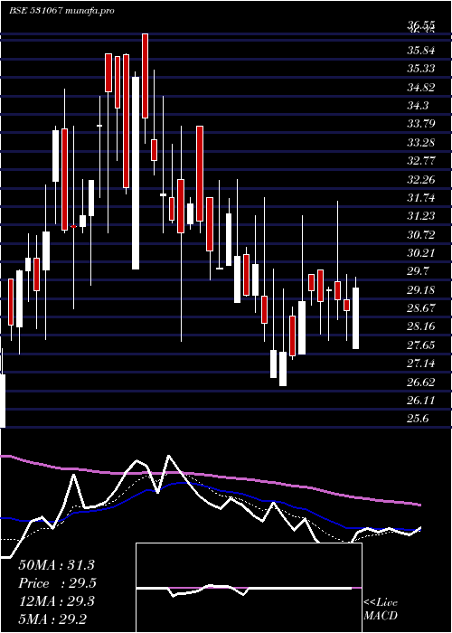 Daily chart ContilI