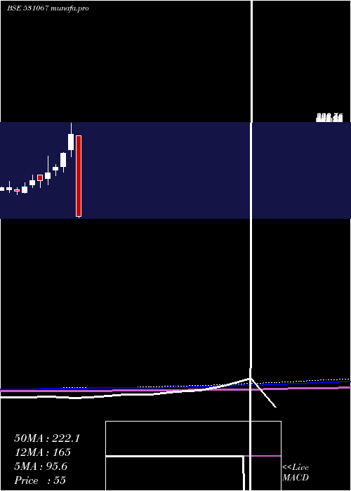  monthly chart ContilI