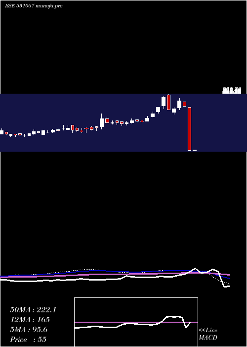  weekly chart ContilI