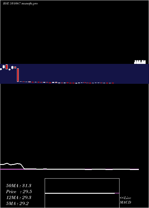 weekly chart ContilI