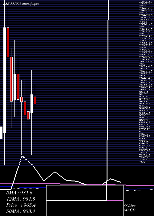  monthly chart VijaySolvex