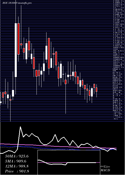  weekly chart VijaySolvex