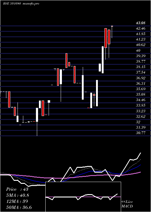 Daily chart ShriKrish