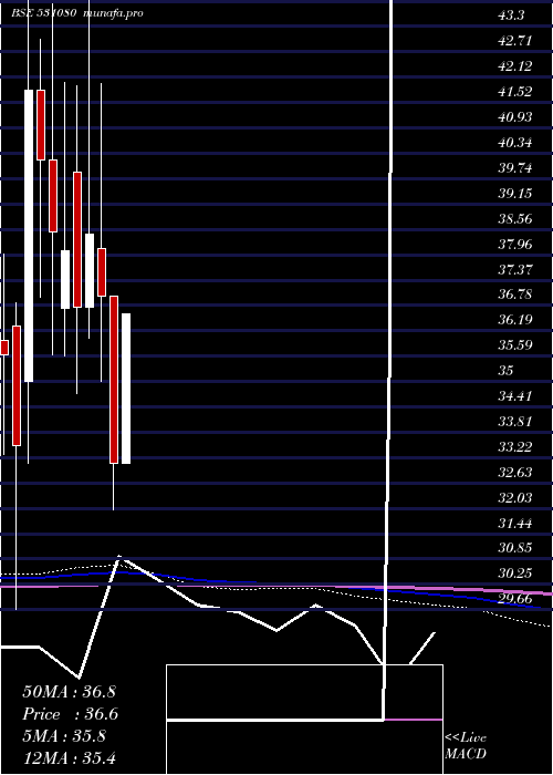  monthly chart ShriKrish