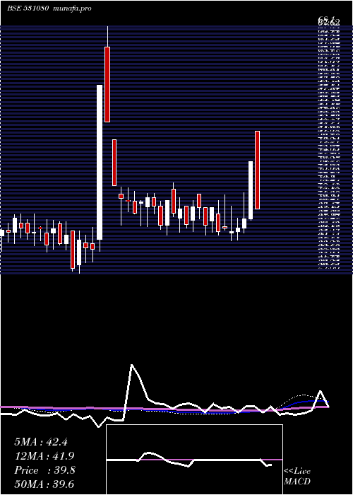  weekly chart ShriKrish