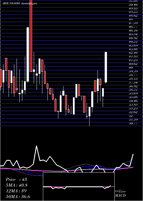 weekly chart ShriKrish