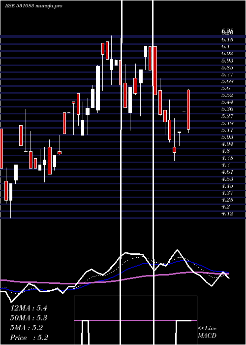 Daily chart NiharInfo