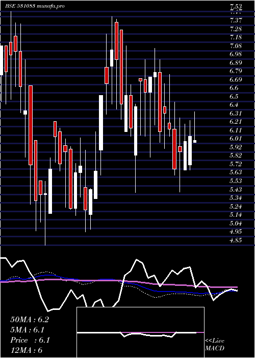  weekly chart NiharInfo