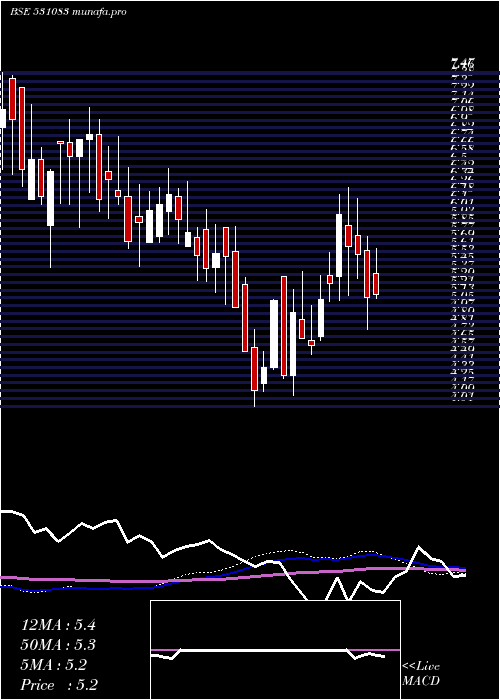 weekly chart NiharInfo