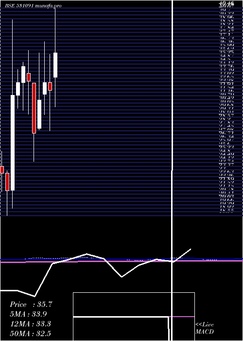  monthly chart UnitedCred