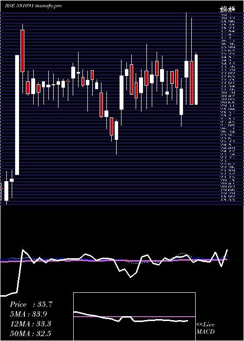  weekly chart UnitedCred