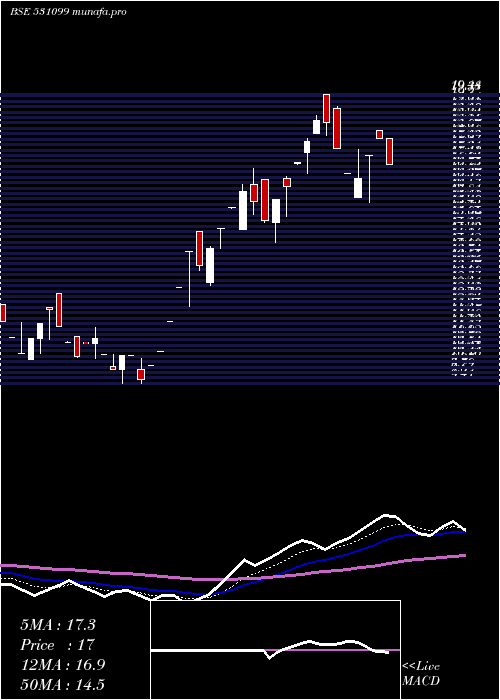  Daily chart RubraMedica