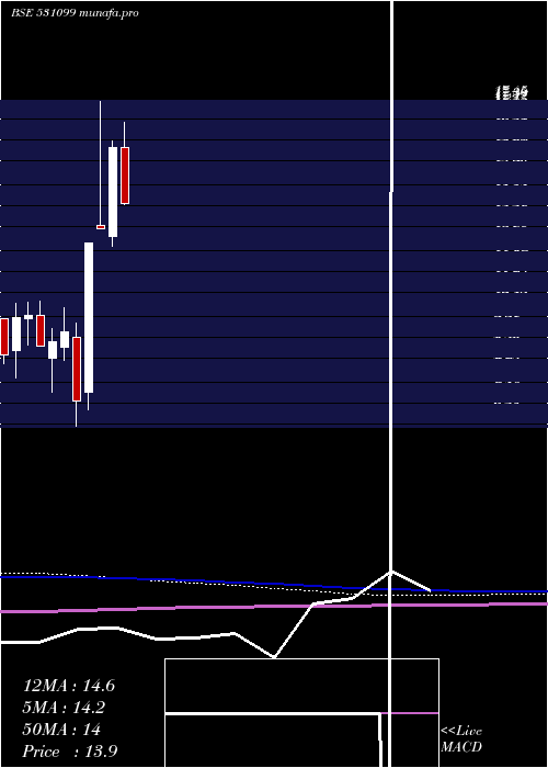  monthly chart RubraMedica