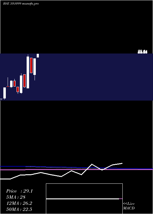 monthly chart RubraMedica
