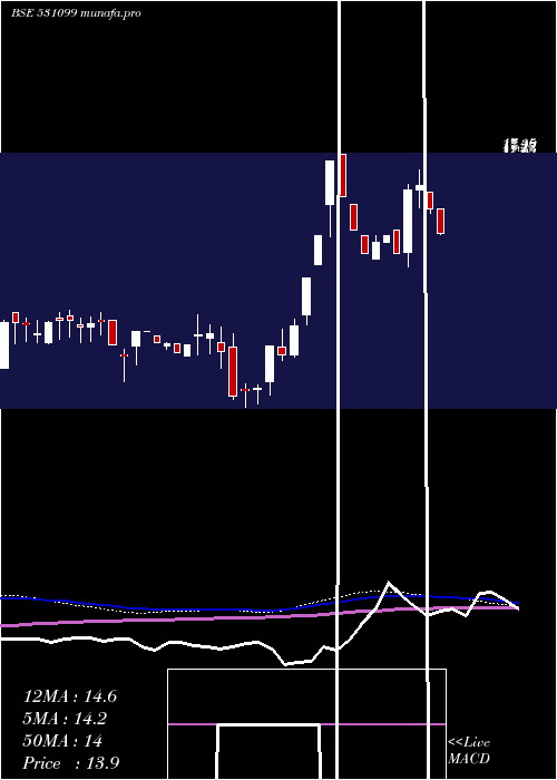  weekly chart RubraMedica