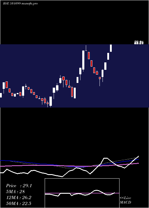 weekly chart RubraMedica