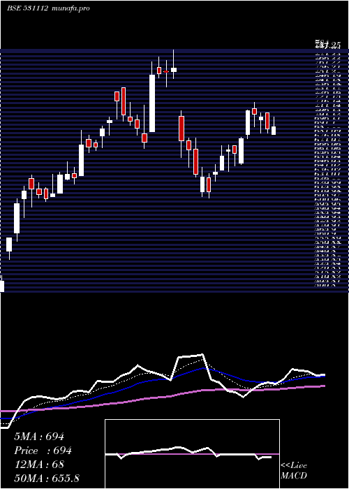 Daily chart Amazeent