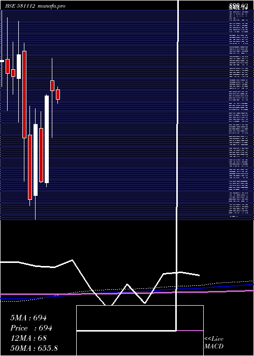 monthly chart Amazeent