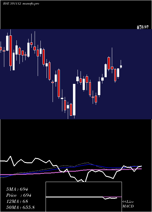 weekly chart Amazeent