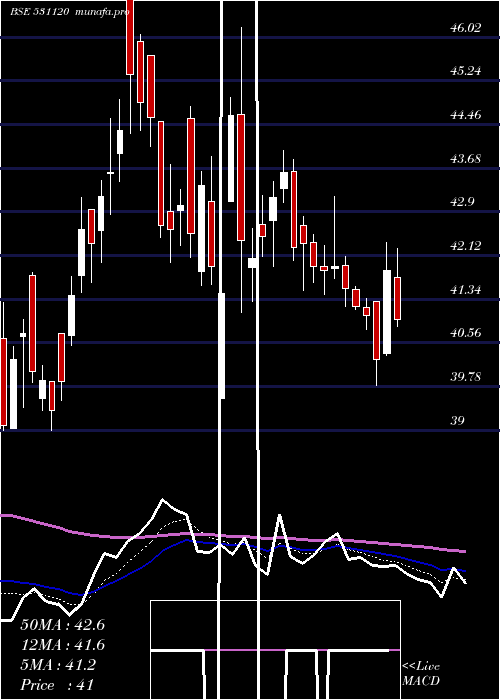 Daily chart PatelEngg