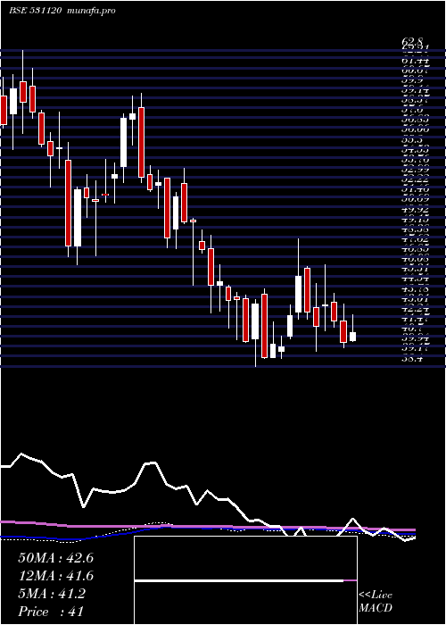 weekly chart PatelEngg