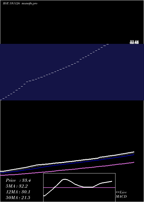  Daily chart Virtualsoft