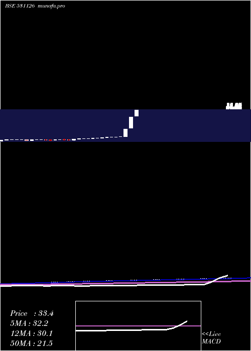  monthly chart Virtualsoft