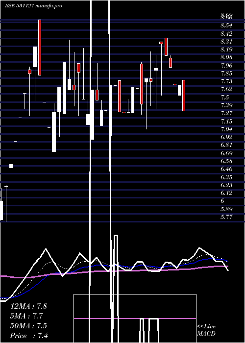  Daily chart Menamani