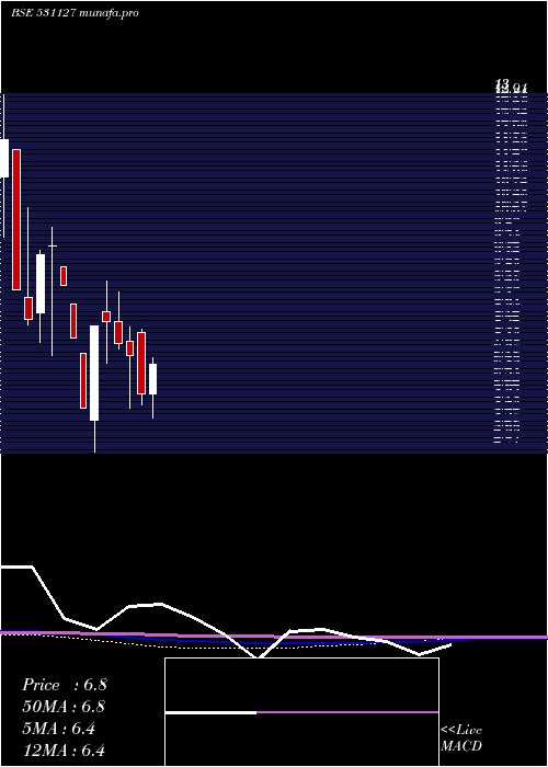  monthly chart Menamani