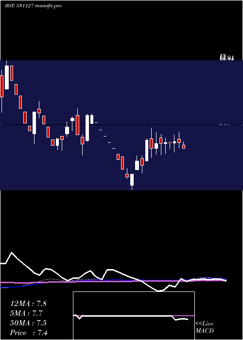  weekly chart Menamani