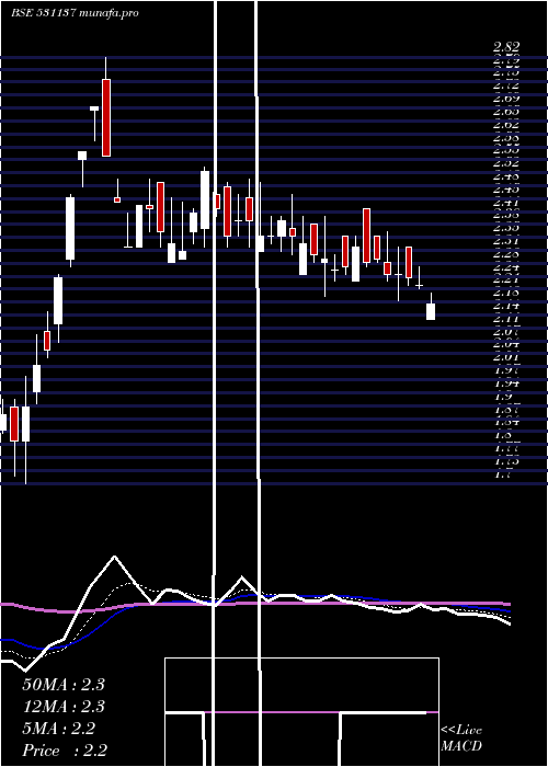  Daily chart GemstoneInv