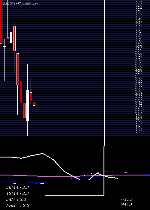  monthly chart GemstoneInv