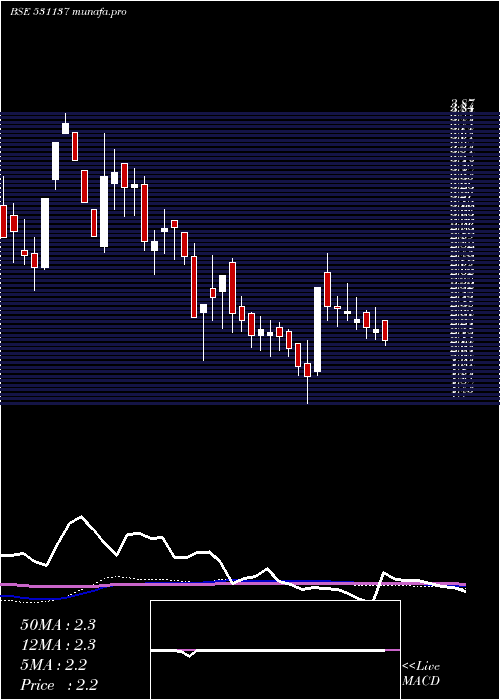  weekly chart GemstoneInv