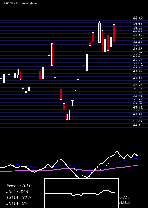  Daily chart ElForge