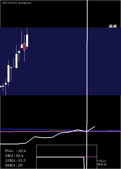  monthly chart ElForge