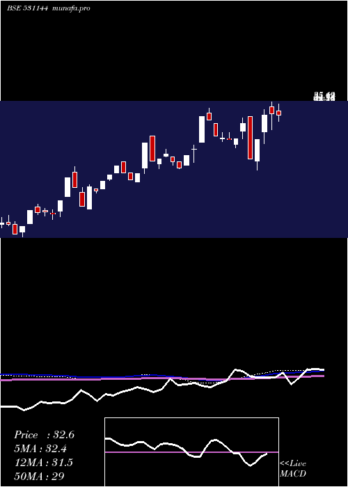  weekly chart ElForge