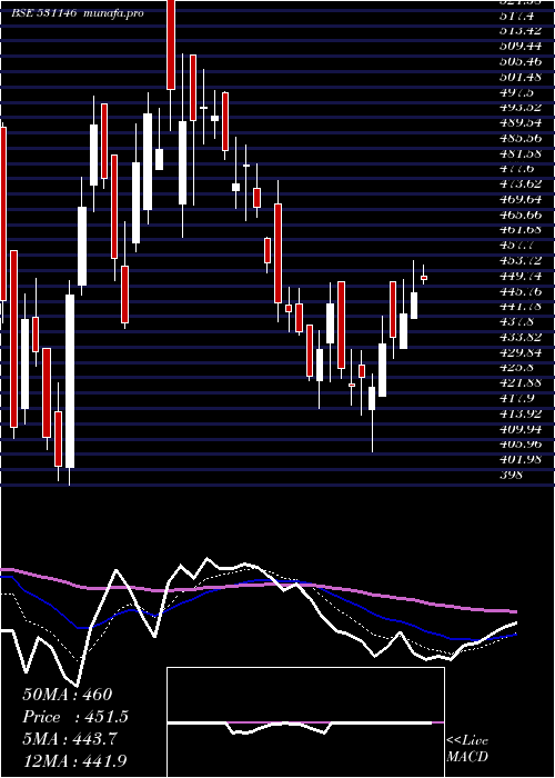Daily chart MedicamenBi