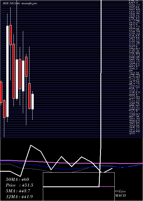 monthly chart MedicamenBi