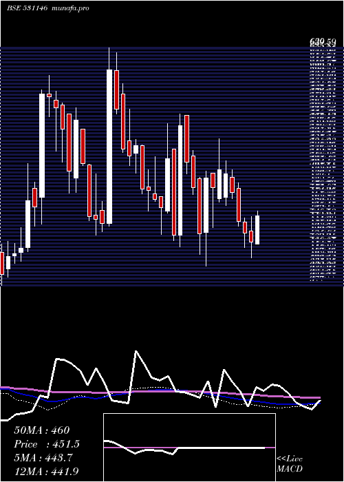weekly chart MedicamenBi