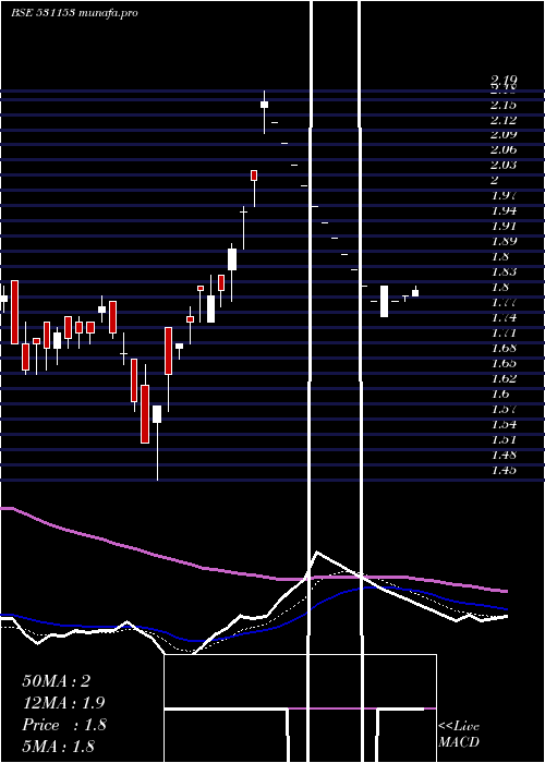 Daily chart Diligent