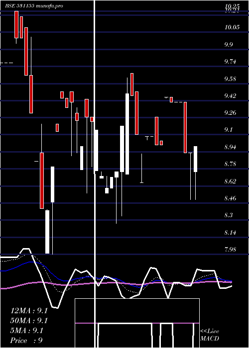 Daily chart EpsomPro