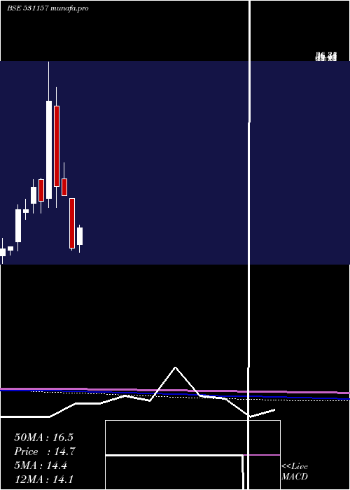  monthly chart OrganicCoat